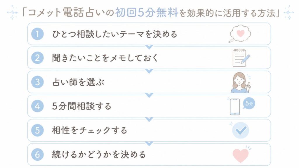 五分間無料の流れ図