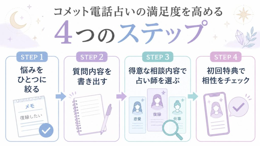 電話占いコメットで満足度を高める4つのステップを示した図